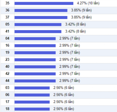 Thong ke Vietlott - Cac cap so ve nhieu trong 90 ngay den 10-11-2017